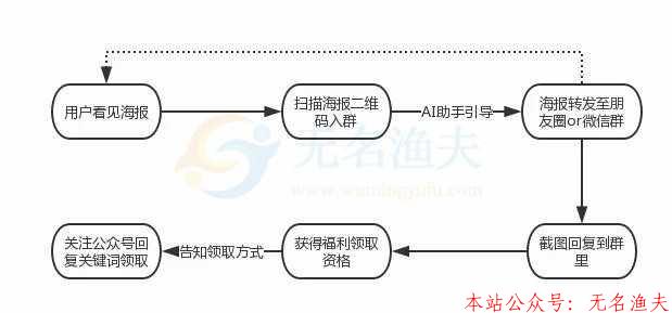 社群裂變給公眾號漲粉的案例（社群裂變還處在增長紅利期）