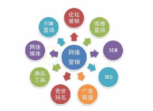 網(wǎng)絡推廣的方法有哪些？（三種最常見的網(wǎng)絡推廣方法）