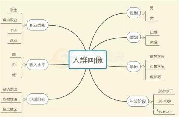 六大體系平臺引流的方法