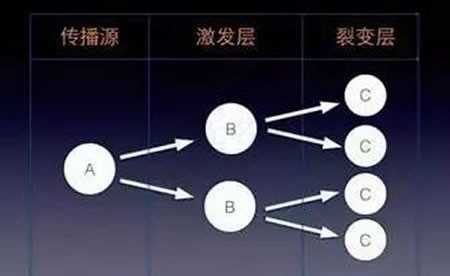 微信如何低成本的裂變流量、快速獲客