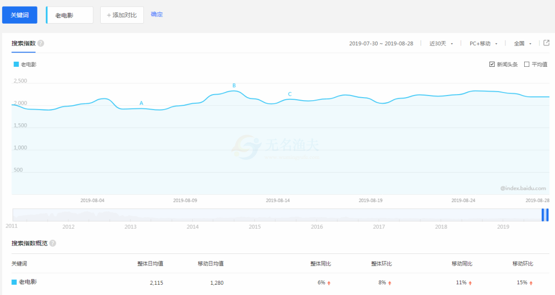 利用70、80后情懷，出售老電影0本萬利