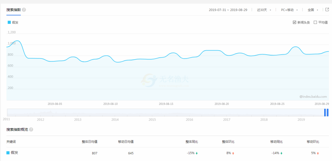 多群體需求的假發(fā)項(xiàng)目，不起眼但是有人年入百萬