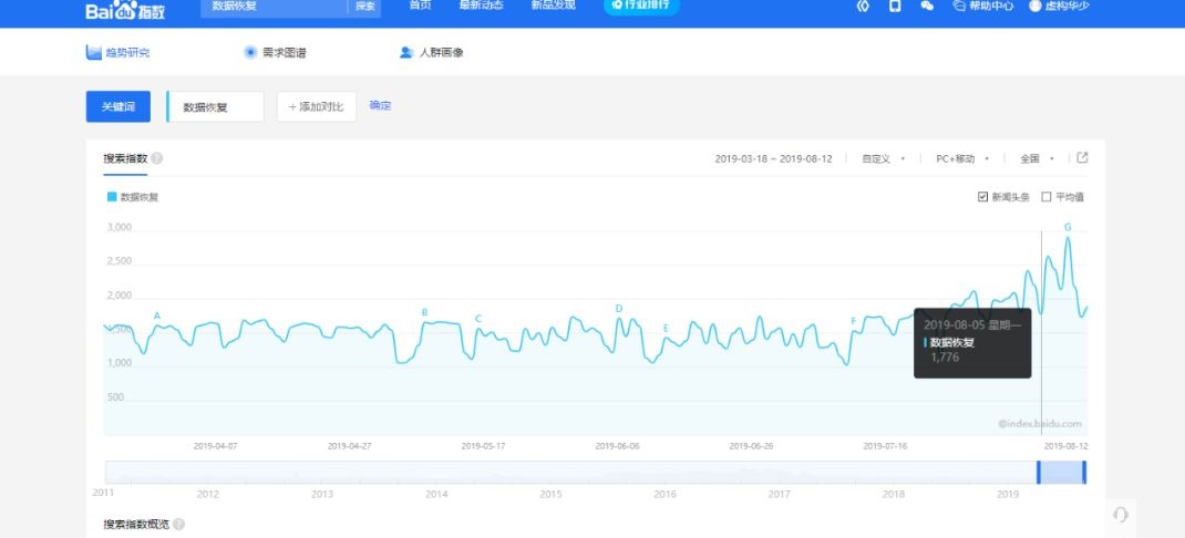 第九章：數(shù)據(jù)恢復(fù)刪除業(yè)務(wù)月賺9萬(wàn)