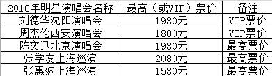 演唱會(huì)門票100萬，被黃牛收割的歌迷