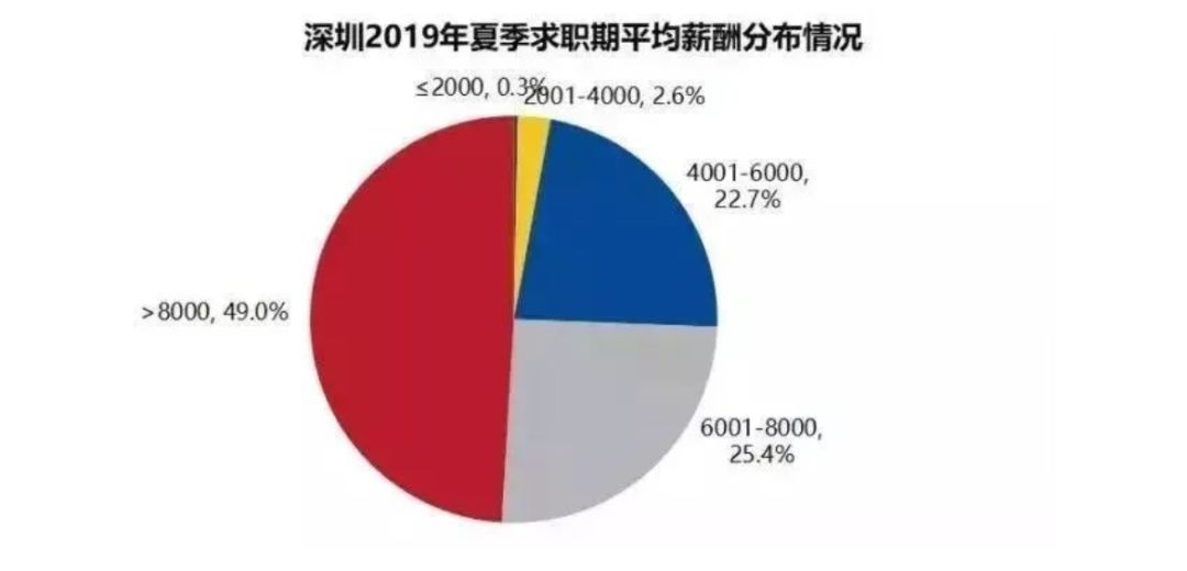 在深圳可以月入1w+的幾種新奇副業(yè)！