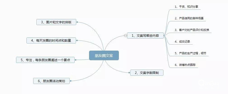 微信朋友圈文案怎么寫？需要注意地方