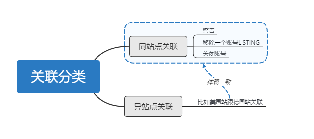 亞馬遜關聯(lián)問題：亞馬遜賬號關聯(lián)，一個策略教你輕松應對