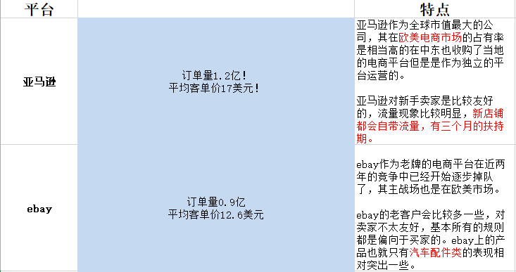 亞馬遜Amazon、速賣通AliExpress、易貝eBay、Wish平臺怎么選擇？