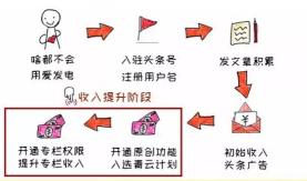 如何在頭條靠寫作月入過萬？新手操作指南送給你！