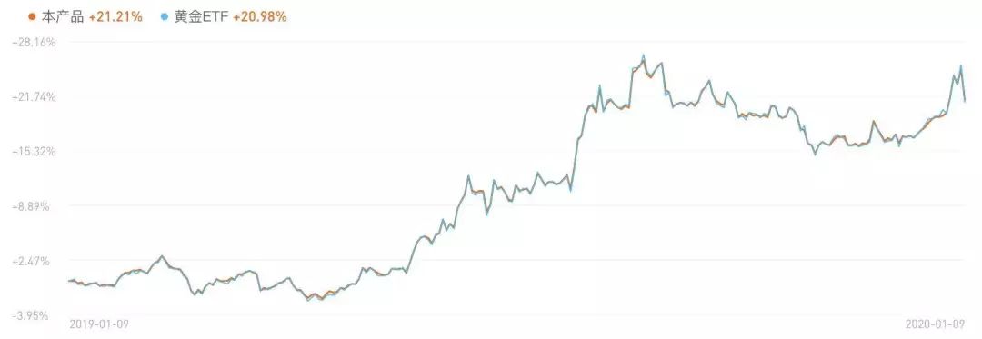 1年漲了20%，我該不該買點黃金？