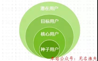 門店第一批種子客戶怎么來(lái)?套路方法看過(guò)來(lái)!