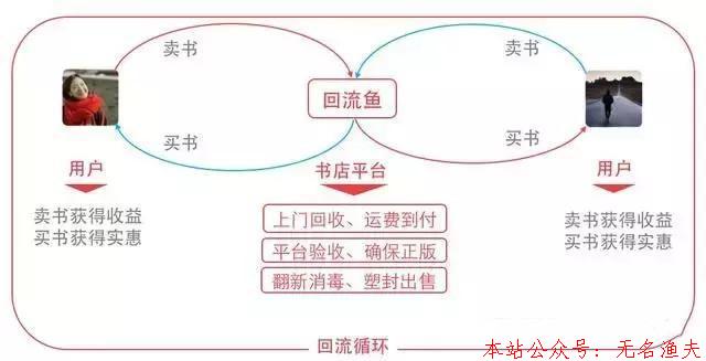 偏門項(xiàng)目：教你如何回收二手書賺差價(jià)，新手也可以操作