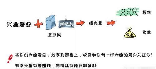 創(chuàng)業(yè)課堂，分析普通人互聯(lián)網(wǎng)兼職賺錢方法