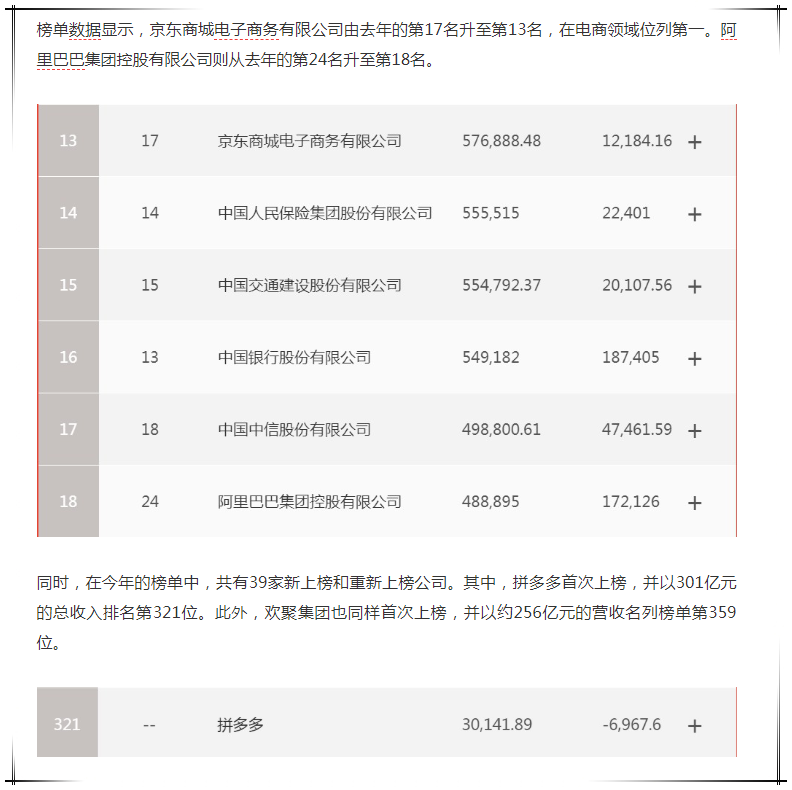 拼多多首登世界500強(qiáng)，上榜速度為京東二倍，阿里三倍,網(wǎng)賺灰色暴利項(xiàng)目