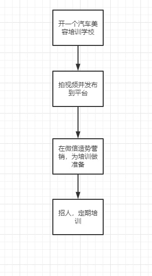 網(wǎng)賺日賺一千的項目,汽美培訓(xùn)一年利潤能有多少？開一家汽車美容培訓(xùn)學(xué)校年賺百萬