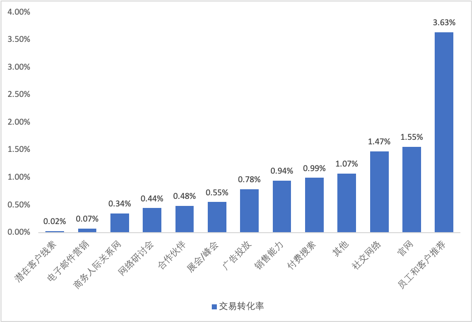 B2B企業(yè)如何提升銷售轉化率和潛在價值？,微信引流方法