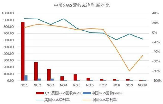 網(wǎng)賺項目打包,中國SaaS和Salesforce的差距到底有多大？