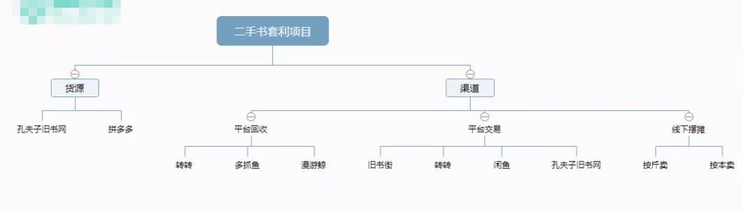 流量池,分享一個信息差套利的項目——二手書套利，有人已經(jīng)月入過萬！