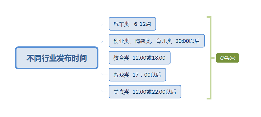 抖音何時發(fā)作品比較容易火，你知道嗎？抖音作品發(fā)對時間播放量翻倍