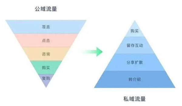 電商平臺怎么做私域流量運營？